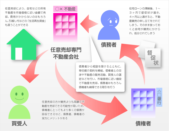 任意売却とは